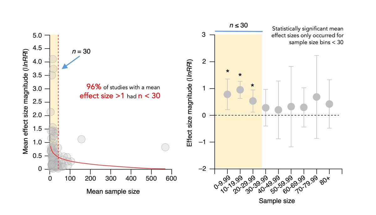 We first checked for methodological biasUnderpowered studies are prone to Type I error & can often detect strong effects when they don’t actually existDo studies showing super-strong effects have low sample sizes?Yep...