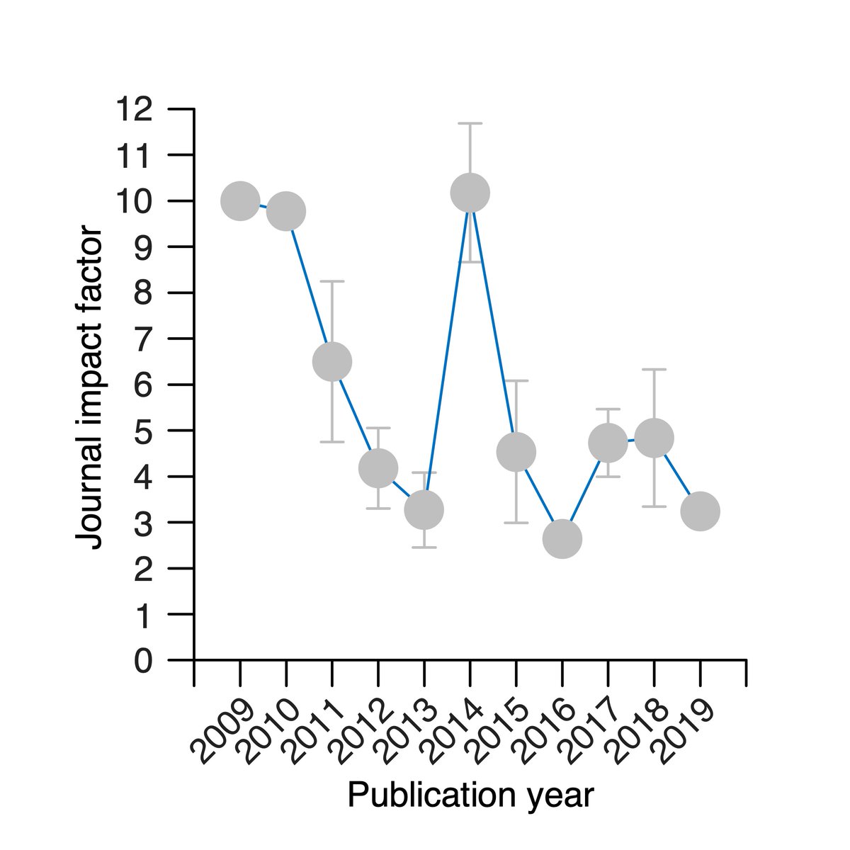 Like sample size, we also saw that the average IF of journals publishing papers decreased over timeNote the strong blip in IF for 2014 which was accompanied by a similar blip in mean effect size for that year!Strong evidence for selective publishing