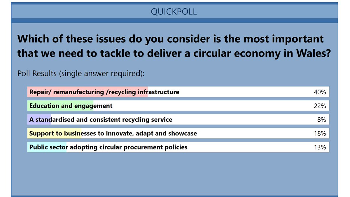 Interesting...
@CIWMCymru #BeyondRecycling webinar poll to audience