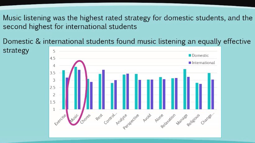 lslpeck's tweet photo. .@DiannaVidas investigates music as a coping mechanism in domestic and international uni students. #SysMus20 #musicscience https://t.co/5jgXXRPzH8