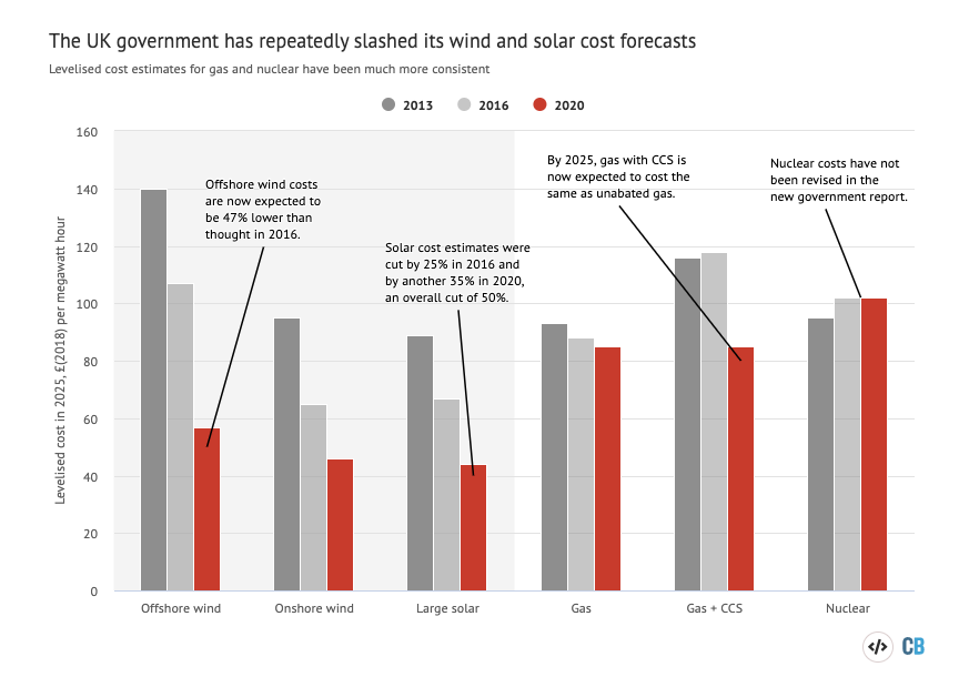 The falling cost of low-carbon alternatives to new nuclear is a major challenge for the industry (chart)Nuclear industry says it can build way cheaper than this with right govt support (tho govt had offered Hitachi £75/MWh and it still said no)12/ https://www.carbonbrief.org/wind-and-solar-are-30-50-cheaper-than-thought-admits-uk-government