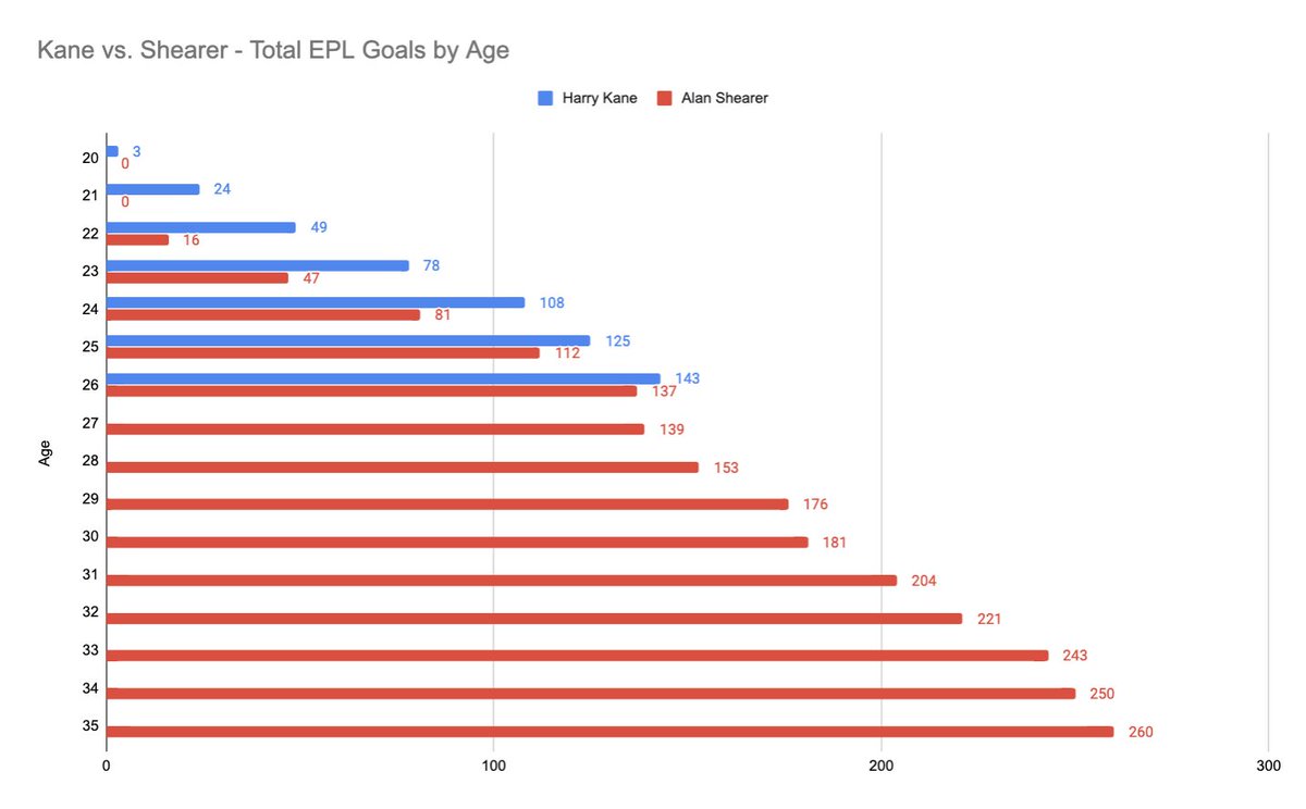 So let’s look at what 𝗛𝗮𝗿𝗿𝘆 𝗞𝗮𝗻𝗲 has done so far in his EPL career. He’s made 𝟮𝟭𝟬 𝗮𝗽𝗽𝗲𝗮𝗿𝗮𝗻𝗰𝗲𝘀, scoring 𝟭𝟰𝟯 𝗴𝗼𝗮𝗹𝘀, with an average of 𝟬.𝟲𝟴 𝗴𝗼𝗮𝗹𝘀 𝗽𝗲𝗿 𝗴𝗮𝗺𝗲 & he’s well on track to beat 𝗦𝗵𝗲𝗮𝗿𝗲𝗿’s record  #THFC  #NUFC /2