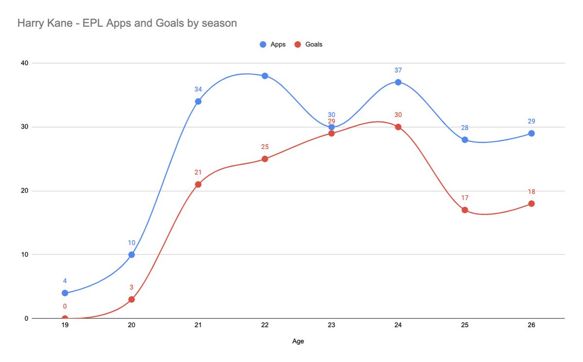 So let’s look at what 𝗛𝗮𝗿𝗿𝘆 𝗞𝗮𝗻𝗲 has done so far in his EPL career. He’s made 𝟮𝟭𝟬 𝗮𝗽𝗽𝗲𝗮𝗿𝗮𝗻𝗰𝗲𝘀, scoring 𝟭𝟰𝟯 𝗴𝗼𝗮𝗹𝘀, with an average of 𝟬.𝟲𝟴 𝗴𝗼𝗮𝗹𝘀 𝗽𝗲𝗿 𝗴𝗮𝗺𝗲 & he’s well on track to beat 𝗦𝗵𝗲𝗮𝗿𝗲𝗿’s record  #THFC  #NUFC /2