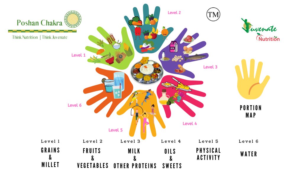 JuvenateW's tweet photo. Juvenate Wellbeing Pvt Ltd Wishes you sir @narendramodi  a very #HappyBdayNaMo🙏
Your mission of‘Kuposhan Mukt Bharat’is visionary.For #POSHANMaah2020 &amp; on the auspicious occasion of your Birthday we have created and developed the Poshan Chakra that fits in line with your vision. https://t.co/u4VhwVAs68