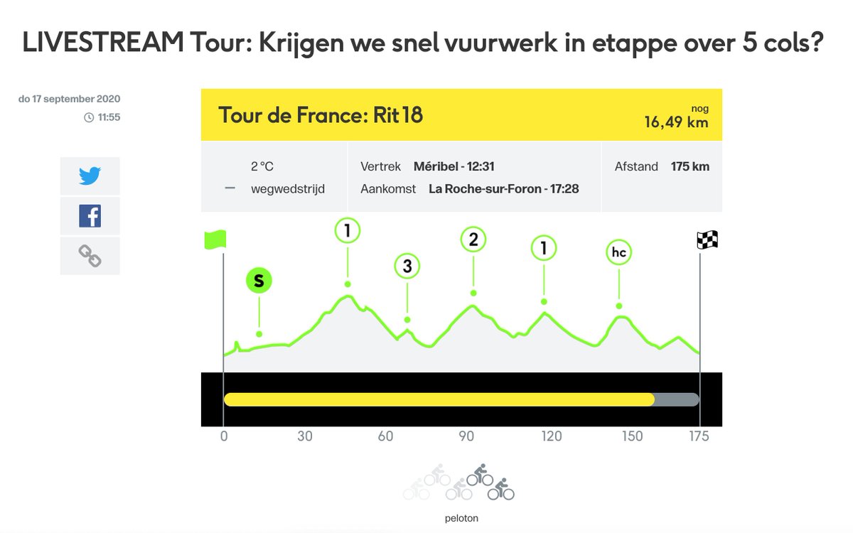 .<a href="/sporza/">sporza</a> De coureurs rijden snel, maar dit is toch wel heel snel. 158.51km in 5min 🏎️