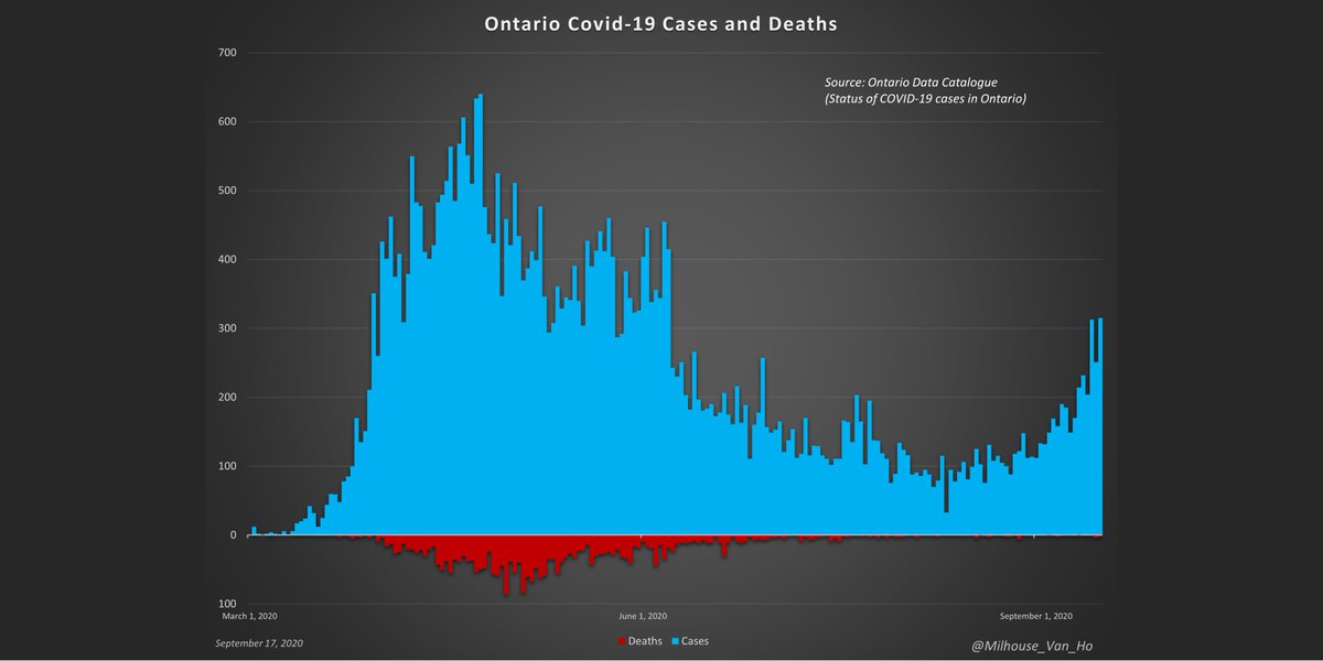 September 17, 2020 - Canada/Ontario/Québec daily updateCurrent data as of 7 am. Data is 100% public and official, and fully sourced. #COVID19Ontario  #covid19canada  #covid19quebec