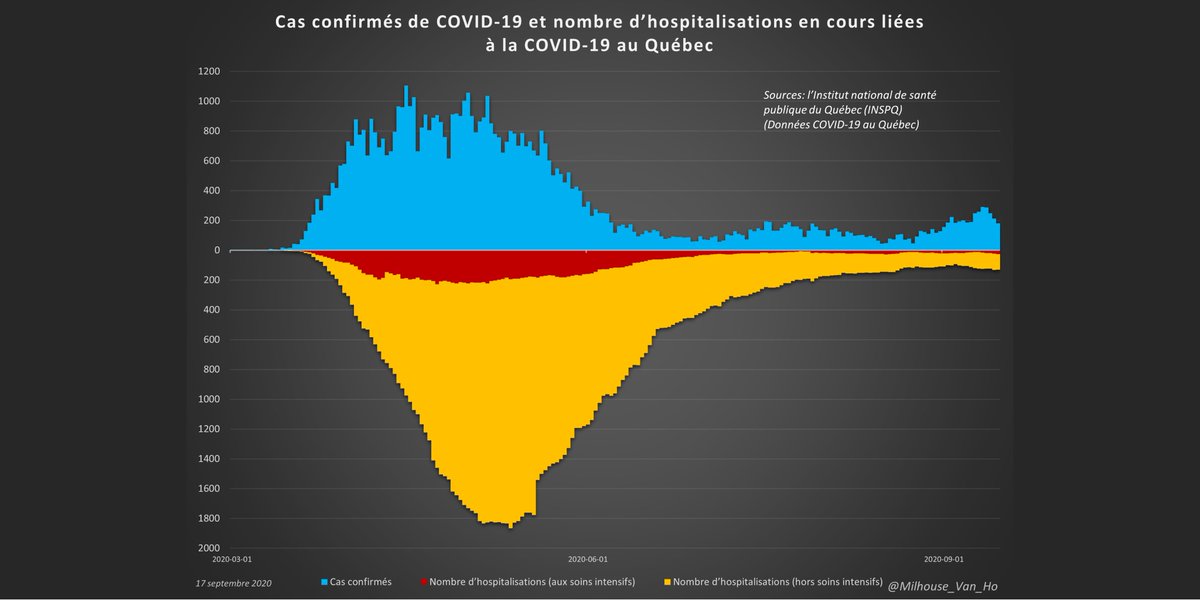 September 17, 2020 - Canada/Ontario/Québec daily updateCurrent data as of 7 am. Data is 100% public and official, and fully sourced. #COVID19Ontario  #covid19canada  #covid19quebec