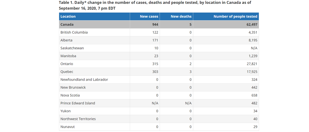 5 deaths reported in all of Canada (population: 37,971,020).62,497 additional tests to confirm 944 additional cases (1.5%).2.1 active cases per 10,000 people in Canada.