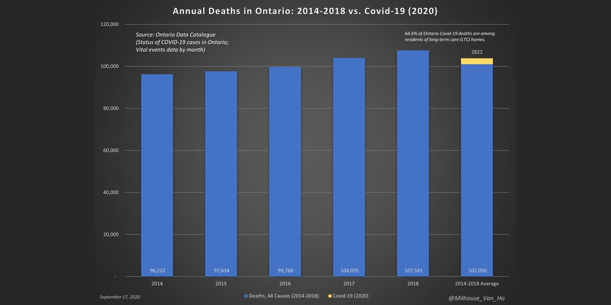 This is what 2020 might look like in Ontario year-to-year if:1. All-cause deaths (excl. Covid-19) are in line with 2014-18 averages 2. All Covid-19 deaths are single-cause excess deaths(n.b. Based on 2020 YTD data for Covid-19 - figures to be revised upward as needed.)