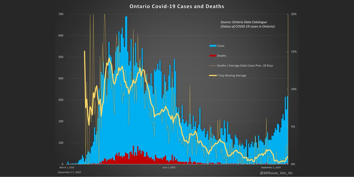 Ontario - The proportion of cases resulting in death (yellow line) has fallen from ~15% at peak.In September, the proportion of average daily deaths to average daily cases in the preceding 28 days is 0.6%.