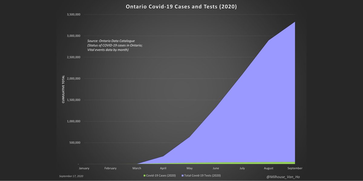 Ontario - Growth in cumulative tests conducted is outpacing growth in cumulative cases.September so far:- 141 tests conducted per 1 positive test (0.7%)- Cumulative tests up 15.1%- Cumulative cases up 7.3%