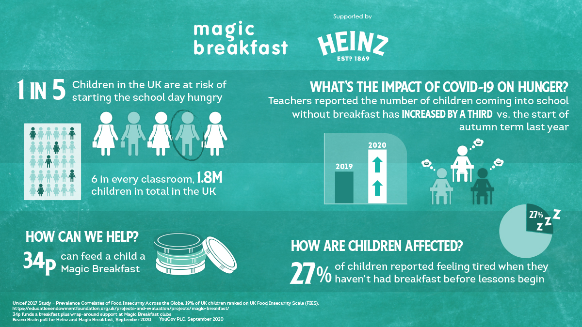 28% of teachers surveyed across the UK say that the number of children coming into school hungry at the start of this term has increased, compared to the start of the autumn term in 2019.
 
Watch the film to help #SilenceTheRumble - youtu.be/Yjtt4PRqtVU
 
#EndChildFoodPoverty