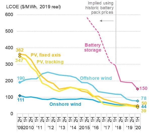 WOW, das Ende des Fossil-Zeitalters naht. Der Preis von Batteriespeicher fällt stärker als jener von Solar- und Windenergie. Erdgas ist in Zukunft nicht nötig, ja gar nicht konkurrenzfähig, um Versorgungssicherheit &amp; Netzstabilität zu gewährleisten. ieefa.org/ieefa-grid-sca…
