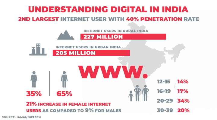 ProdigitzMedia's tweet photo. These are ‘unprecedented times’ indeed!

.

For the first time, there are more internet users in rural > urban India.

.

⚡ More regional based content should be created in regional languages.

➕ Now you can reach tier 2 &amp; 3 cities effectively via the internet. https://t.co/A3AmWqQV0Q