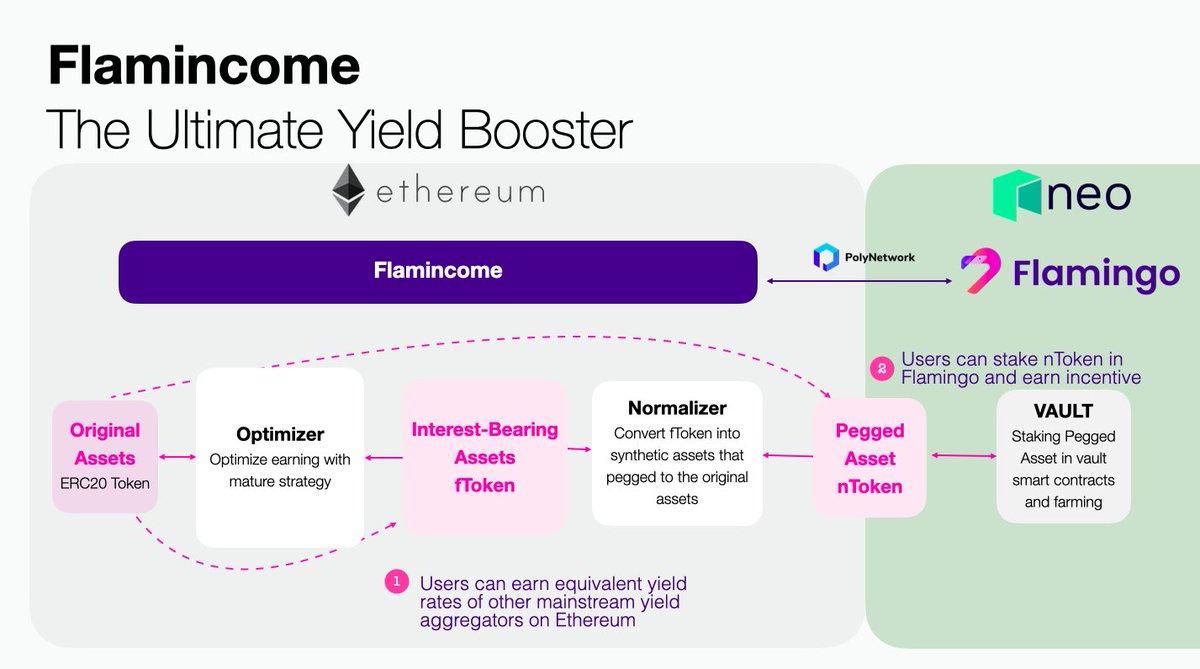 dahongfei's tweet photo. 1/ Flamincome = Flamingo Income 
🧑‍🔬THE BEST choice for farming scientists to protect assets and amplify earning. In Flamincome, users invest their original assetsm, then get corresponding interest-bearing assets and pegged assets back. 
More Detailed Process⬇️ https://t.co/Q30mScDWYL