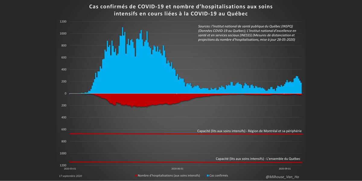 Québec now reports:- 2.7 active cases per 10,000 people- 26 in ICU (+3)