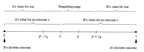 Start with one of international relations primary models for war: bargaining theory