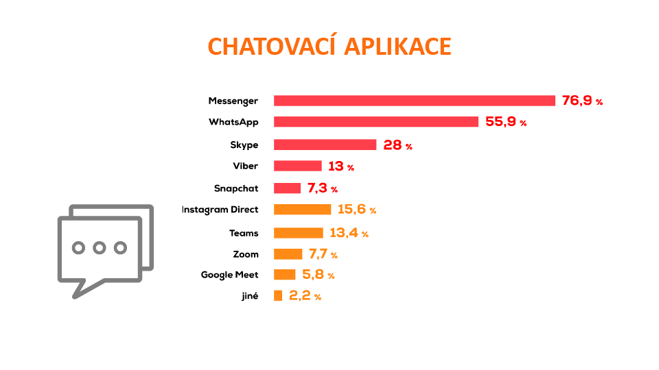 amidigitalcz's tweet image. Chatovacím aplikacím v Česku s přehledem kraluje Messenger 👑

Druhé místo patří WhatsAppu, který je spíše populární u starší věkové skupiny.

#AMIDIGITALINDEX