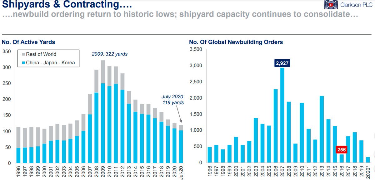 uadadauaau112's tweet photo. $NKR Interestingly about the case in Nekkar is that it has been able to grow in a very tough market over the last years with shipyards down almost 2/3rds last decade. New-build in shipping is very much boom-and-bust as seen in this chart. https://t.co/yXoHj6yjMh