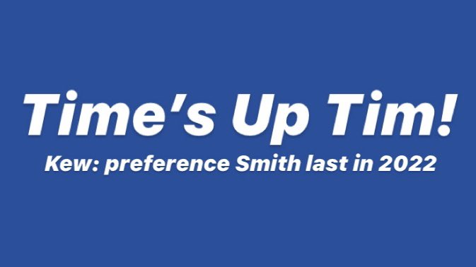 TimesUpTimSmith's tweet image. Tim Smith has eroded the Liberal vote in Kew. He took a 5% hit in 2014, he lost another 5.9% in 2018, he doesn’t have another 5% left. 4.8% and he could be gone. It’s no longer a safe seat. We’re gunna do this, Kew. In 2022 we say #TimesUpTim