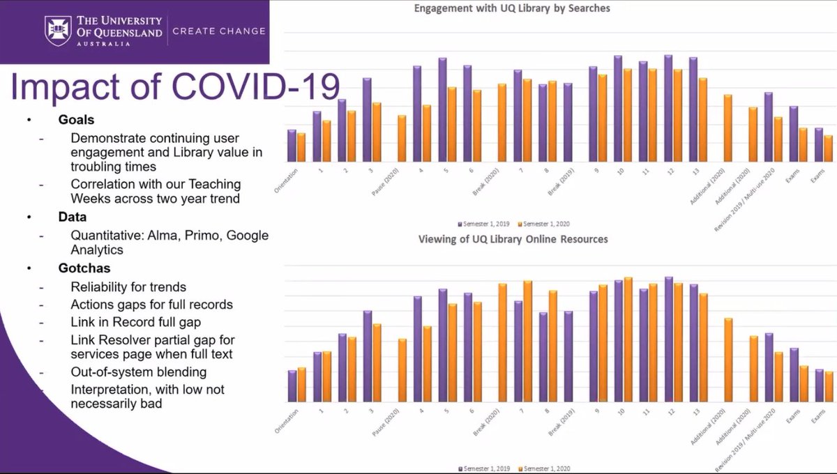 bookishwonder's tweet photo. Great to hear @s_vangroll on regular analytics work for @UQ_Library to steer #EBP across range of qual/CRM and quant/discovery data sources, making active data-driven service improvements and COVID-19 service impacts. Lots of detailed work & some points of caution #IGeLU2020 https://t.co/MuXVrLyLj3