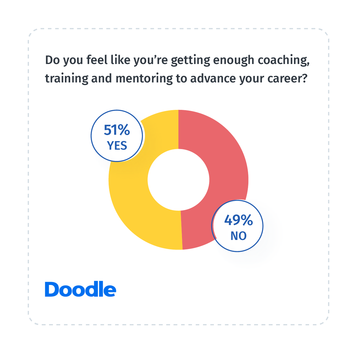 doodletweet's tweet photo. #COVID19 is a massive mentorship opportunity. But 49% of employees feel they’re not getting enough during the pandemic, according to a new @doodletweet study. https://t.co/rLIrvkSNMi #talentdevelopment #HR #careerdevelopment https://t.co/hvX3ffnr4j