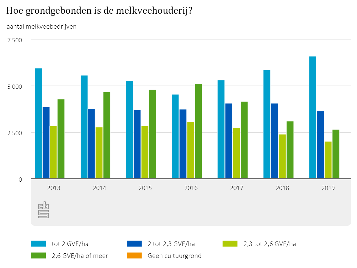 CrPierik's tweet photo. Tussen 2016-2019 is het percentage #melkveebedrijven met minder dan 2,3 grootvee-eenheden (alleen melkveestapel) per hectare gestegen van 50 tot 69%. Drie jaar daarvoor daalde dit van 58 tot 50%. Omslagpunt: introductie #fosfaatreductieplan #extensivering
https://t.co/rtssDAbiPU https://t.co/QSTXjicivX