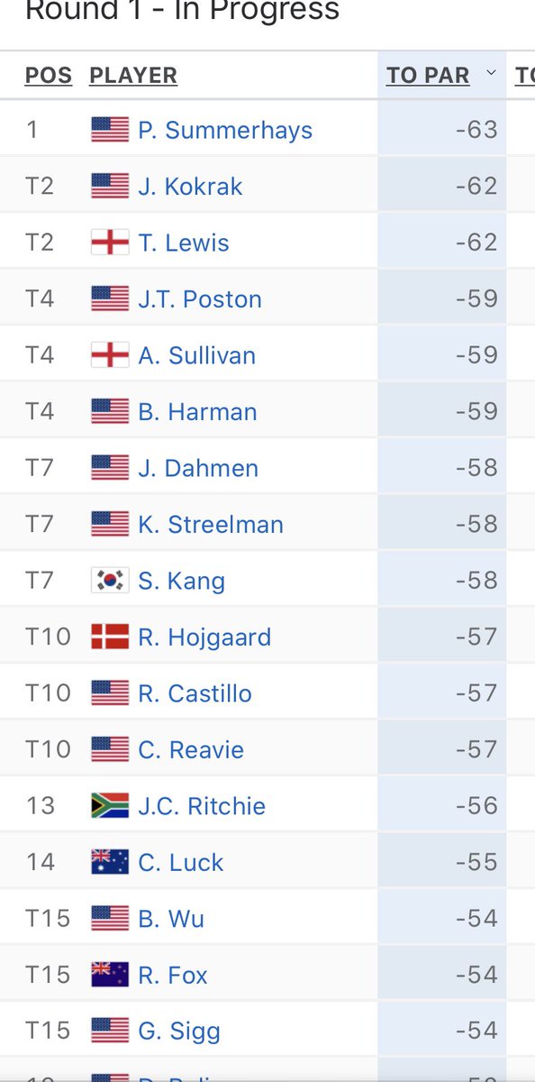 5UnitPicks's tweet image. And I thought winged foot was supposed to be difficult