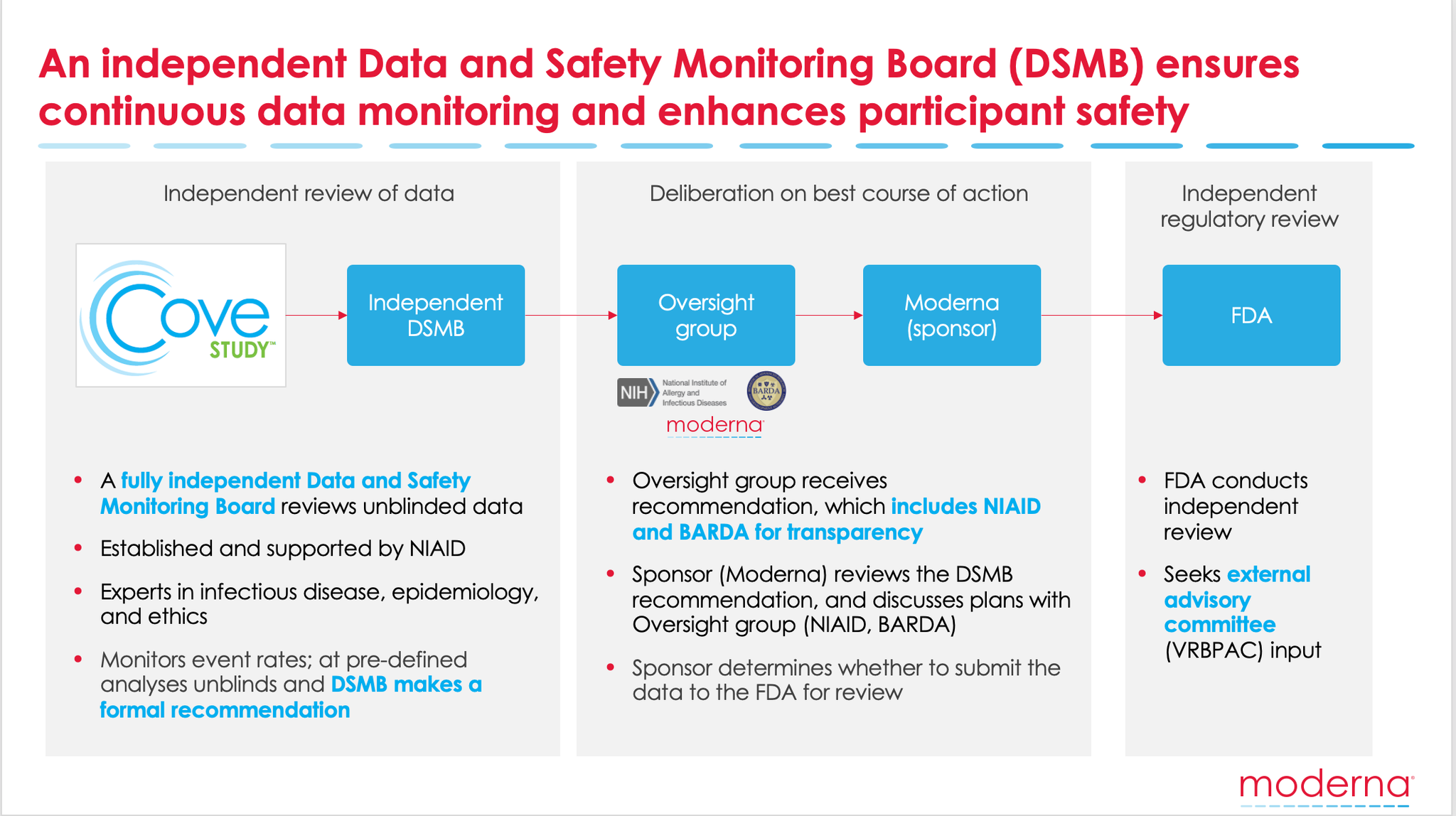 Moderna Ar Twitter An Independent Data And Safety Monitoring Board Dsmb Ensures Continuous Data Monitoring And Enhances Participant Safety Https T Co Uv7m9p9u5y