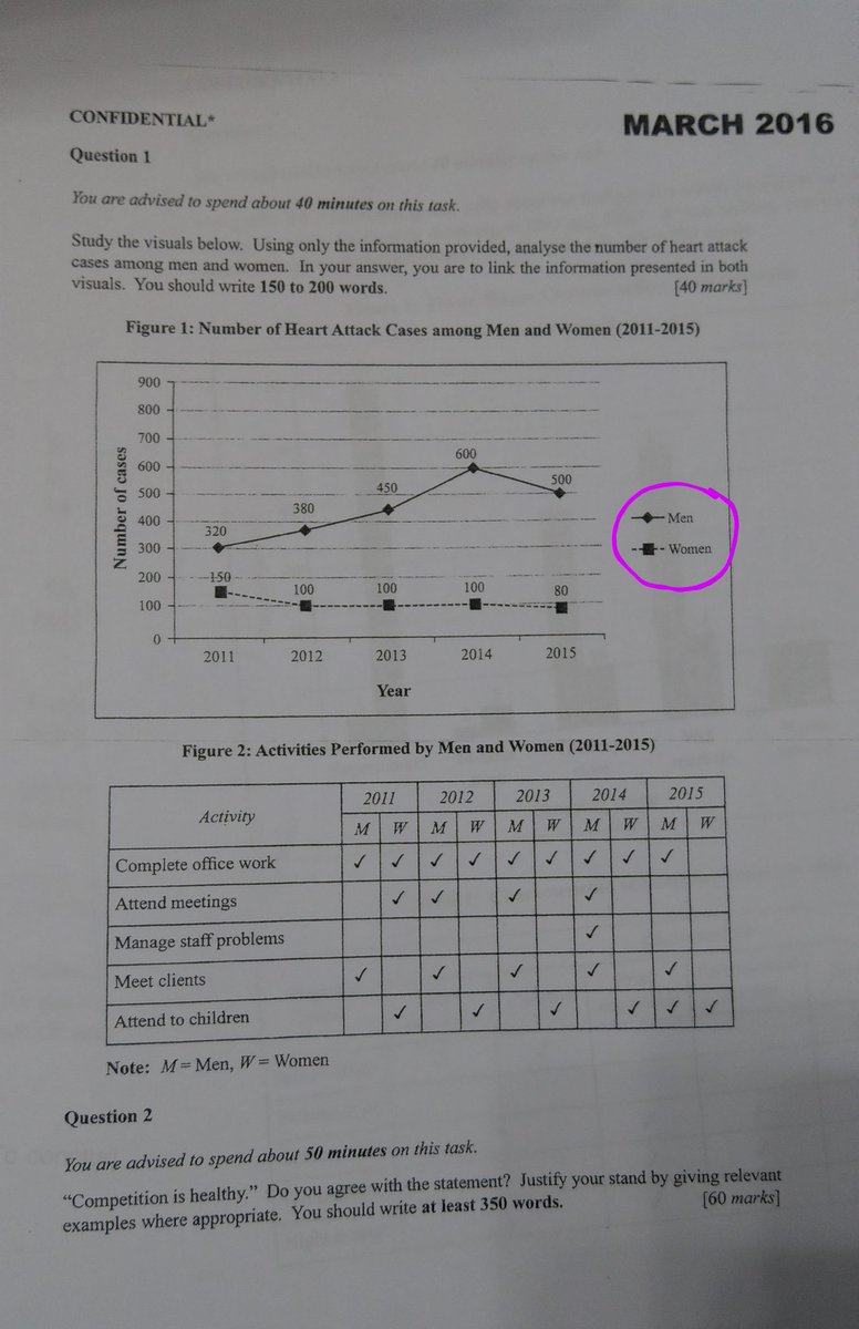MzsaMUET's tweet image. #muet #reportwriting #revision #howtowrite
How to Write Analysis & Synthesis.
I am explaining this last as it could be a bit complicated.
Before you write, you must know a few items, namely:
1. Key Feature (KF)
2. Trend Words
3. Data.
1. KF is what I circled in the picture.