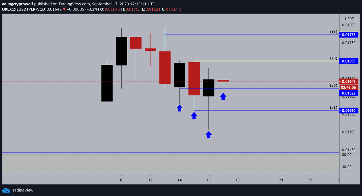 5.)  #Zilliqa  #ZIL  $ZIL - daily: price pierced (r0) before being rejected, momentum on the smaller timeframes remains in favor of the bulls. looking for the next daily candle to hold the higher low structure confirming some further movement to the upside