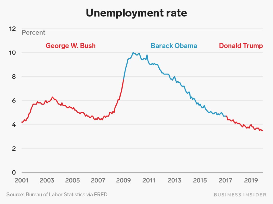 FLSwampBoy's tweet photo. Trump was just riding the Obama/Biden Economic WAVE from Spring 2009. Then, Trump BLEW 1st Test - COVID19. Deficit just passed $3TRILLION. Obama/Biden left it at $587B. Trump is 1 and done. Not a Republican. Authoritarian by nature/DNA. Incompetent POTUS. #RVAT https://t.co/mlOAhqY3A5