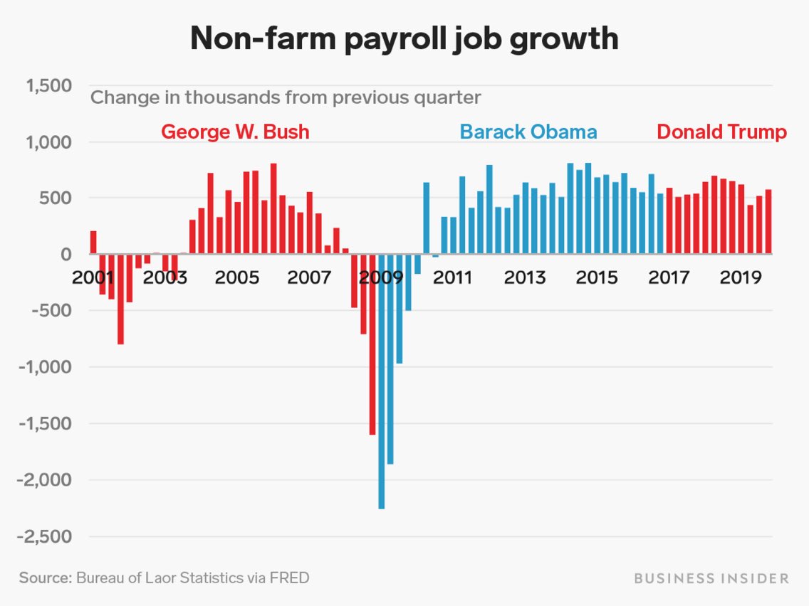 FLSwampBoy's tweet photo. Trump was just riding the Obama/Biden Economic WAVE from Spring 2009. Then, Trump BLEW 1st Test - COVID19. Deficit just passed $3TRILLION. Obama/Biden left it at $587B. Trump is 1 and done. Not a Republican. Authoritarian by nature/DNA. Incompetent POTUS. #RVAT https://t.co/mlOAhqY3A5