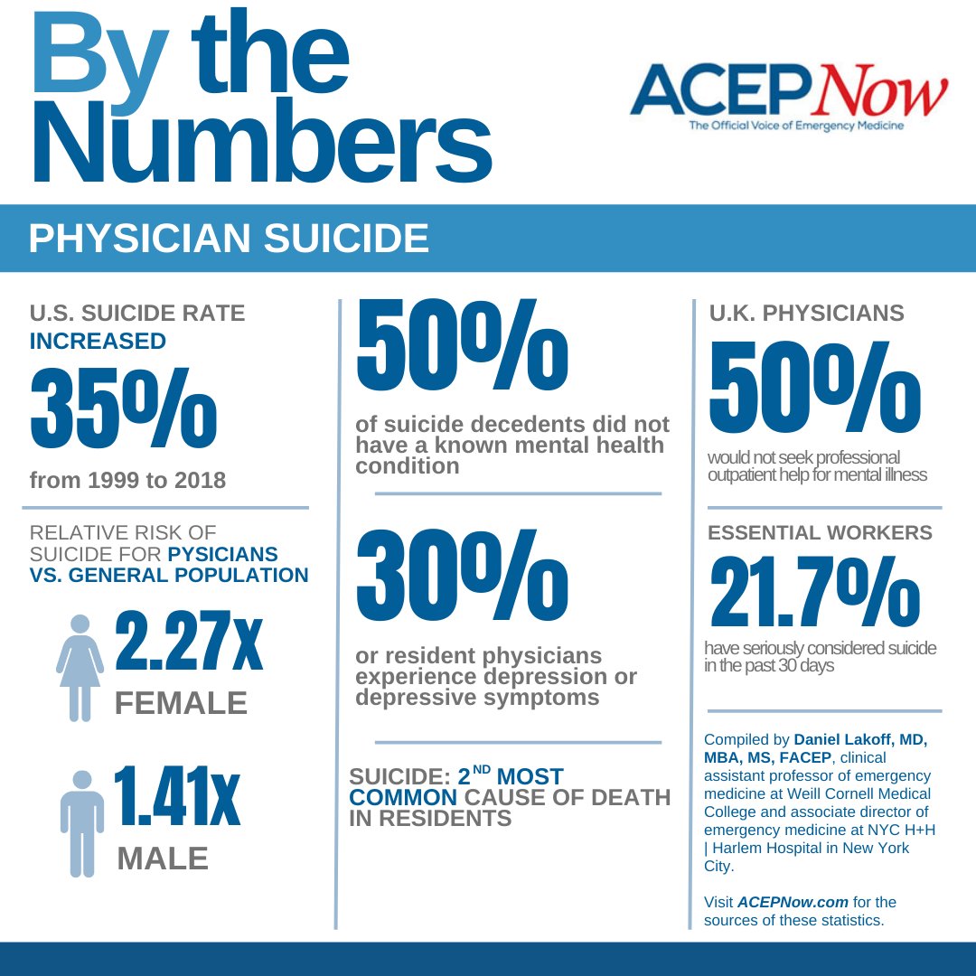 <a href="/PEAKMD/">Dr. Mamta Gautam</a> @ElaineBlau Suicide by the numbers 
@ACEPNow