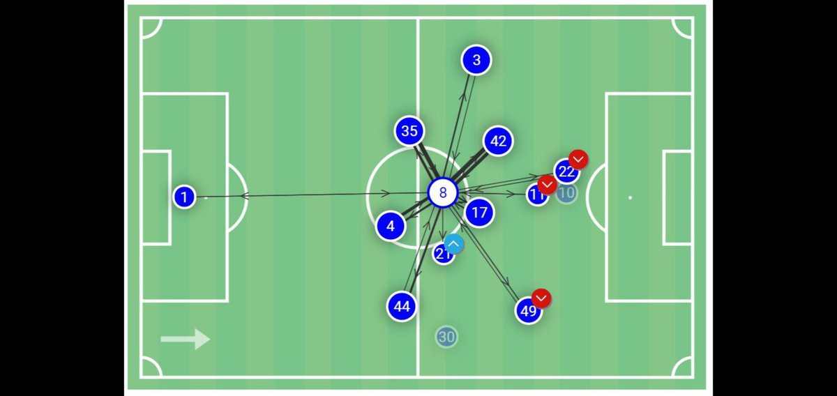 Next we have his heatmap and the avg pass map for the whole team for the game. Note how much he had the ball centrally in a position where a creative playmaker would be ideal. Despite 71% possession vs a deep block, Brown had zero xA, only 1 Key Pass and just 2 passes to the box.