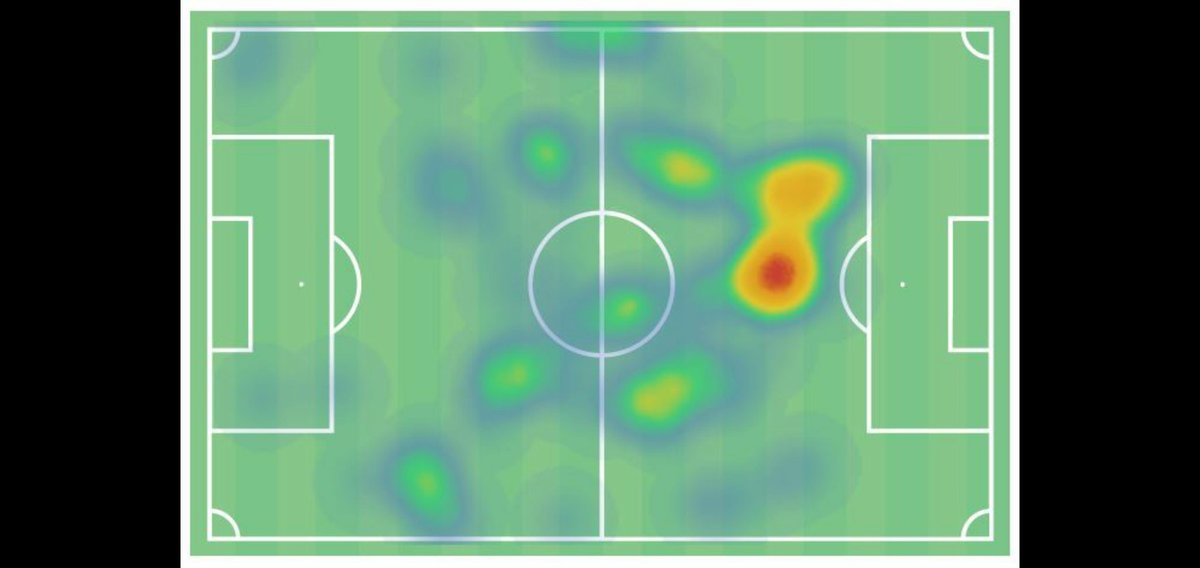 Next we have his heatmap and the avg pass map for the whole team for the game. Note how much he had the ball centrally in a position where a creative playmaker would be ideal. Despite 71% possession vs a deep block, Brown had zero xA, only 1 Key Pass and just 2 passes to the box.