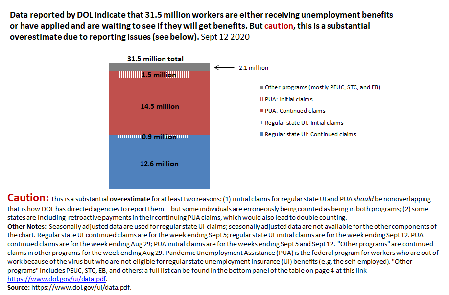 Data reported by DOL indicate that right now, a total of 31.5 million workers are either receiving unemployment benefits or have applied and are waiting to see if they will get benefits. 10/