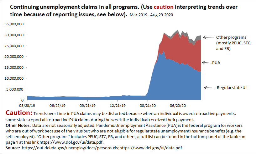 This chart shows continuing claims in all programs over time (the latest data for this are for Aug 29). Continuing claims are more than 28 million above where they were a year ago. (But use caution interpreting trends over time for the last 6 mos b/c of reporting issues.) 14/
