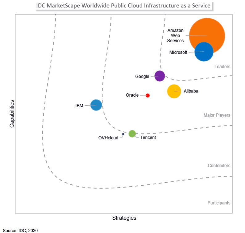 C’est un petit point dans le paysage du Cloud mais on est enfin visible !

C’est une étape et on continue le développement avec l’écosystème européen pour faire grandir le point et le faire déplacer dans la bonne direction ! 

Europe sort du bois ! Yes !

ovh.ie/news/press/cpl…