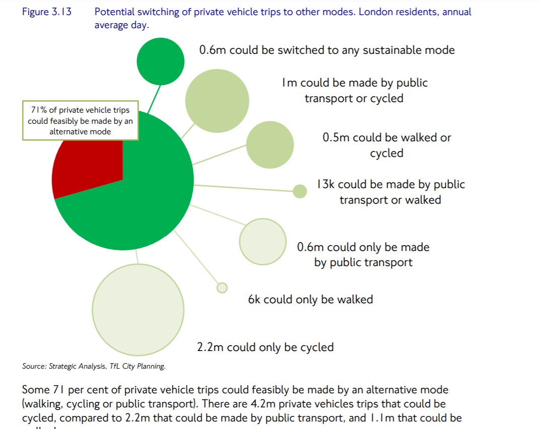 Erratum: just reading this report on the choices people make when travelling in London - 71% of private vehicle trips could feasibly be made by an alternative mode(walking, cycling or public transport) of which 4.2m journeys could be cycled. p47  http://content.tfl.gov.uk/travel-in-london-report-11.pdf