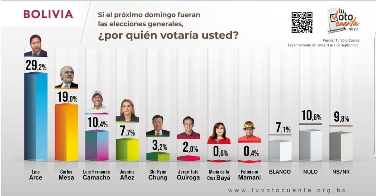 A las 11 comienzo SIN COMPOSTURA (face y YouTube) hablando de encuestas .... está muy nerviosa la gente