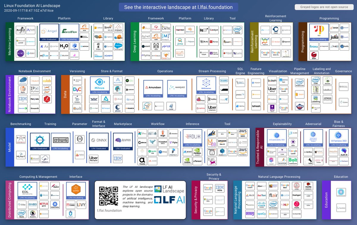 LFAIDataFdn's tweet photo. Curious about AI, ML, and DL projects that you could work with? Check out the various @LFAI_Foundation hosted projects! View all projects here: https://t.co/0iEI8fkAv7 #LFAI_Foundation #ForestFlowProject #ForestFlow #AI #ML #DL @linuxfoundation https://t.co/fIvJxaCChd