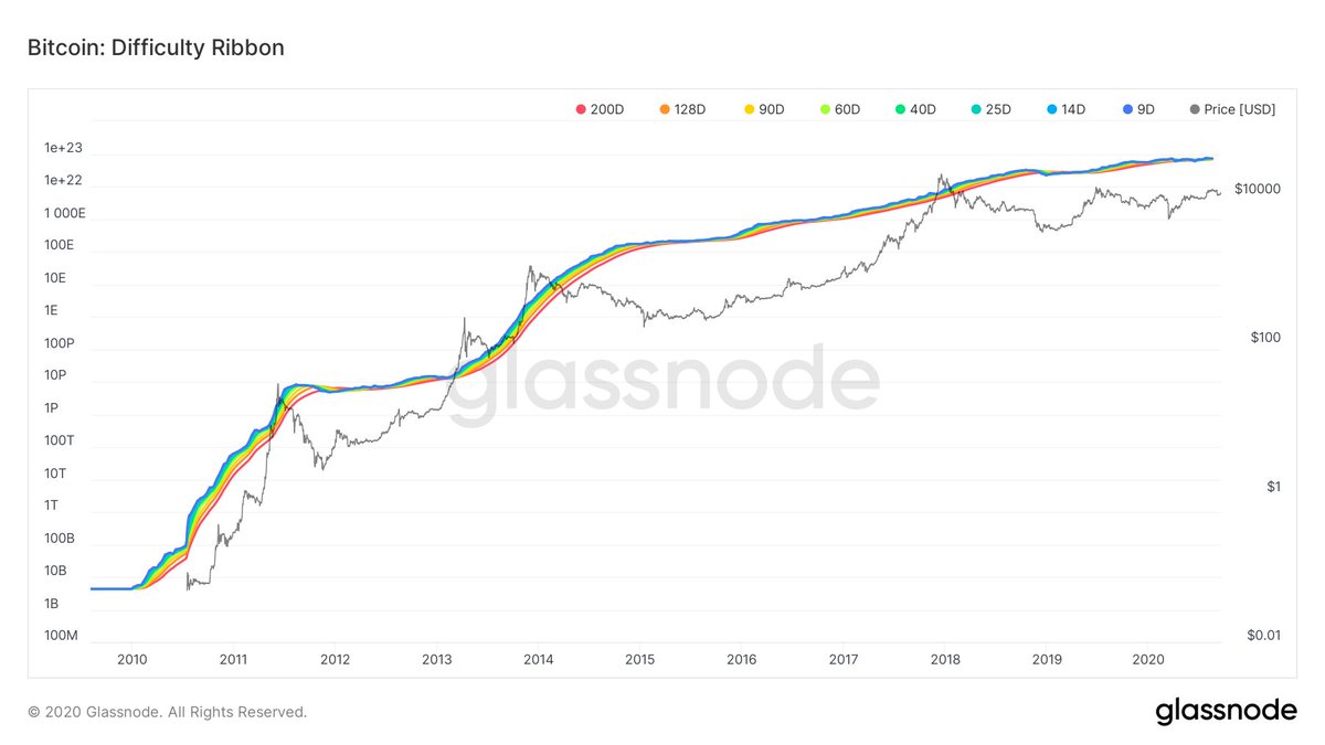 krytikal's tweet photo. Compression of mining difficulty ribbon through history has flashed good buying opportunities for #Bitcoin https://t.co/4rjRfn8t2z
