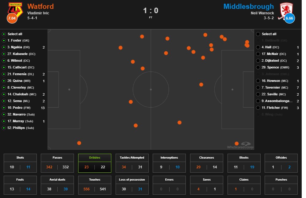 @domhowson Watford, against Boro, attacked a lot down the left and Joao Pedro, their main danger man, in particular favoured that side when carrying the ball. Perhaps better to have the pacy Harris up against him on our right (like vs. Hoillett in Cardiff? (via @WhoScored):