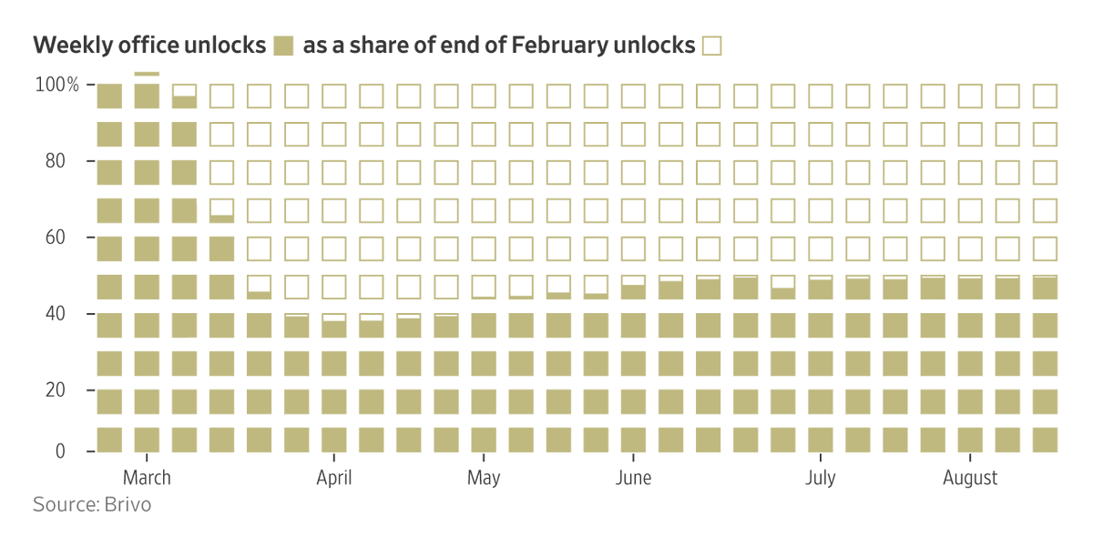 WSJ's tweet photo. Six months after coronavirus lockdown orders closed workplaces across the country, data shows that “unlocks” at offices—when someone uses their credentials to enter an office—in late August were down 51% from the end of February https://t.co/PsYrEiRwnl https://t.co/TDh3YckSgZ