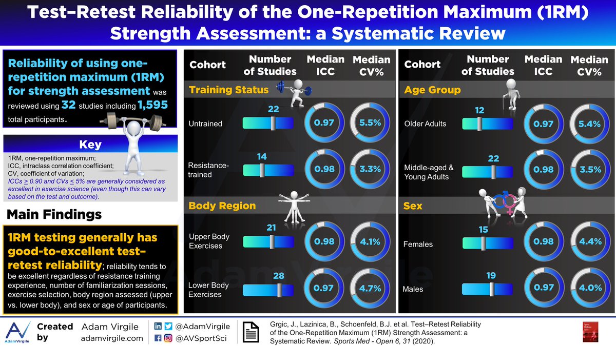 Test-Retest Reliability of the One-Repetition Maximum (1RM) Strength Assessment: a Systematic Review
🔎sportsmedicine-open.springeropen.com/articles/10.11…
👉adamvirgile.com/2020/07/20/tes…