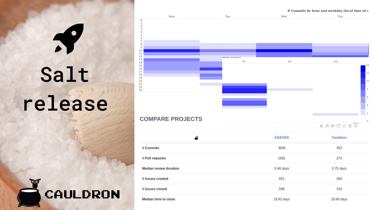 cauldronio's tweet photo. New https://t.co/s6xGIGHZAC release, Salt๐ง, is out!
โ
New viz: contributions by weekday and by hour
โ
New Time filtering options for aging charts
โ
New feature: projects comparison
Take a look at cauldron community forum: https://t.co/jp3l3ecGTj https://t.co/YhkLgVYSwi