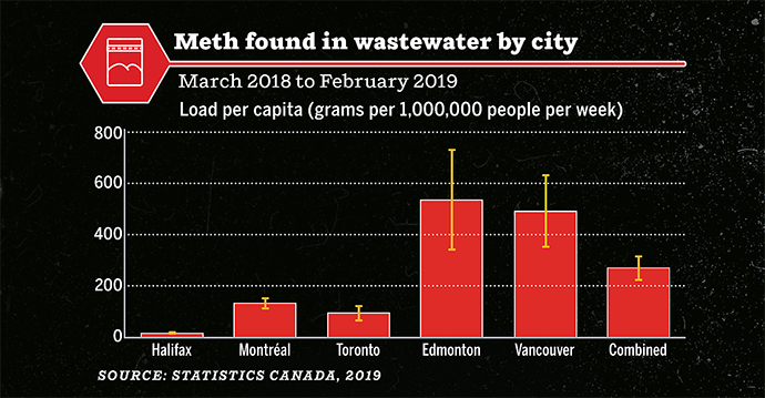 Many will tell you Edmonton is in the middle of a methamphetamine crisis.When Statistics Canada measured the drug content of wastewater in five major Canadian cities in 2018, Edmonton was number one for meth.