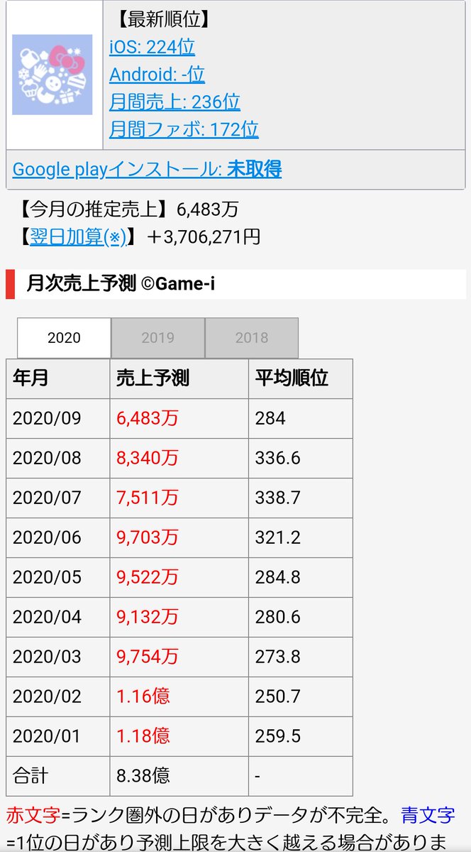 19年から売り上げが急激に失速し始めたfgo 映画も好調で人気が衰えたわけではないがソシャゲとしての限界を迎えつつある Togetter