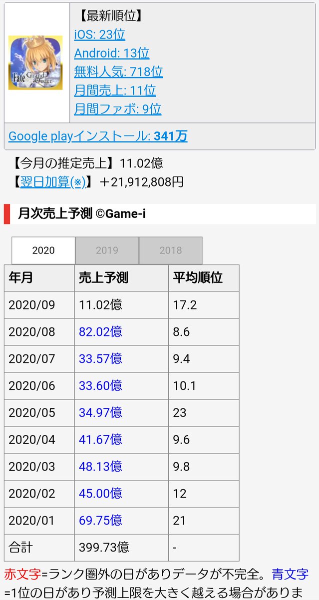 19年から売り上げが急激に失速し始めたfgo 映画も好調で人気が衰えたわけではないがソシャゲとしての限界を迎えつつある Togetter